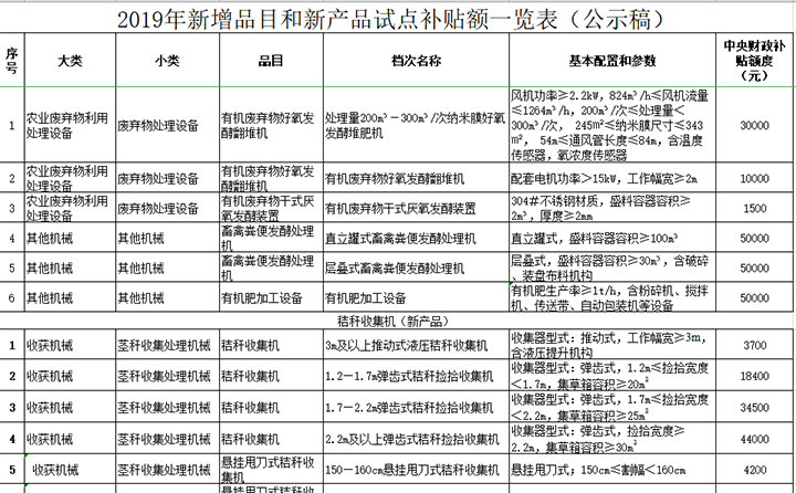 黑龍江省2019年農(nóng)機補貼擬新增品目和新產(chǎn)品補貼額公示